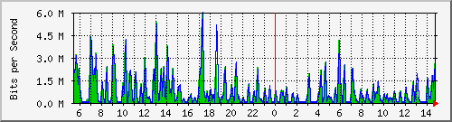 cfl-9300_gigabitethernet3_0_20 Traffic Graph