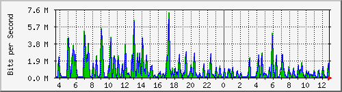 cfl-9300_gigabitethernet3_0_21 Traffic Graph