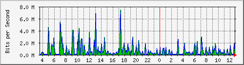 cfl-9300_gigabitethernet3_0_22 Traffic Graph