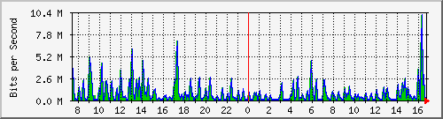 cfl-9300_gigabitethernet3_0_24 Traffic Graph