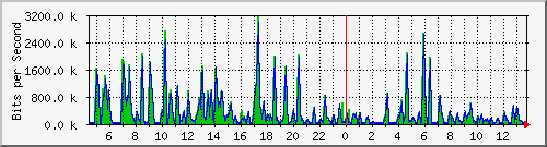 cfl-9300_gigabitethernet3_0_25 Traffic Graph