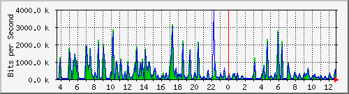 cfl-9300_gigabitethernet3_0_27 Traffic Graph