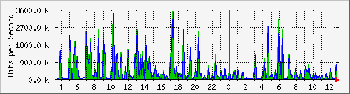 cfl-9300_gigabitethernet3_0_29 Traffic Graph