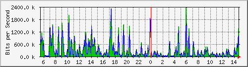 cfl-9300_gigabitethernet3_0_30 Traffic Graph