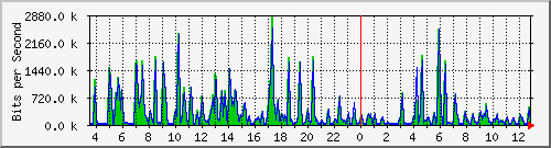 cfl-9300_gigabitethernet3_0_33 Traffic Graph