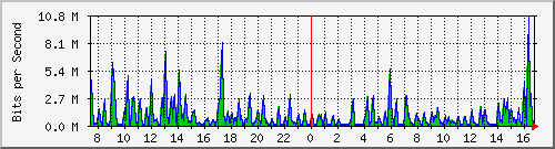 cfl-9300_gigabitethernet3_0_37 Traffic Graph