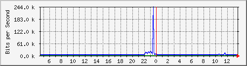 cfl-9300_gigabitethernet3_0_39 Traffic Graph