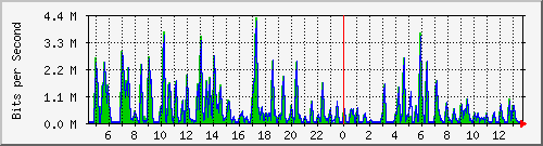 cfl-9300_gigabitethernet3_0_4 Traffic Graph