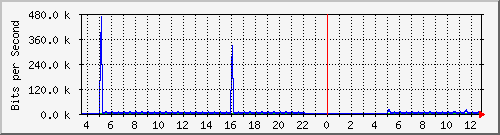 cfl-9300_gigabitethernet3_0_41 Traffic Graph
