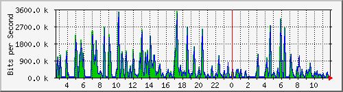 cfl-9300_gigabitethernet3_0_43 Traffic Graph