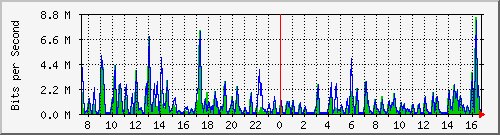 cfl-9300_gigabitethernet3_0_47 Traffic Graph