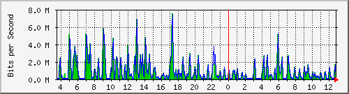 cfl-9300_gigabitethernet3_0_5 Traffic Graph