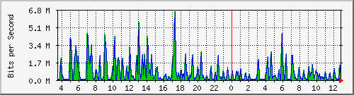cfl-9300_gigabitethernet3_0_6 Traffic Graph