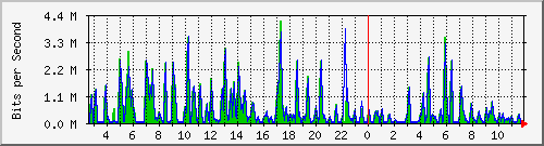 cfl-9300_gigabitethernet3_0_7 Traffic Graph