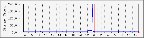 cfl-9300_gigabitethernet3_0_9 Traffic Graph