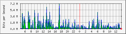 cfl-9300_gigabitethernet4_0_11 Traffic Graph