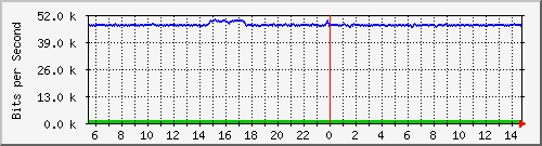 cfl-9300_gigabitethernet4_0_13 Traffic Graph