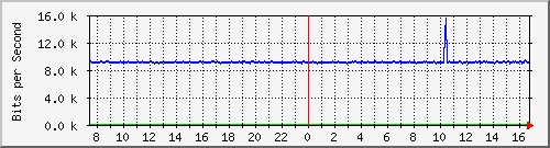 cfl-9300_gigabitethernet4_0_14 Traffic Graph