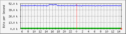 cfl-9300_gigabitethernet4_0_15 Traffic Graph