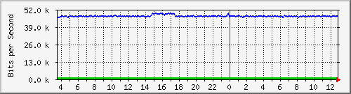 cfl-9300_gigabitethernet4_0_17 Traffic Graph