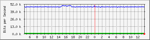 cfl-9300_gigabitethernet4_0_19 Traffic Graph