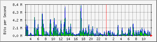 cfl-9300_gigabitethernet4_0_2 Traffic Graph