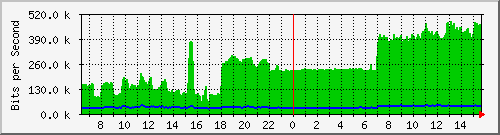 cfl-9300_gigabitethernet4_0_21 Traffic Graph
