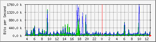cfl-9300_gigabitethernet4_0_23 Traffic Graph