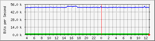 cfl-9300_gigabitethernet4_0_3 Traffic Graph