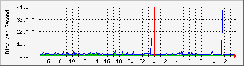 cfl-9300_gigabitethernet4_0_34 Traffic Graph