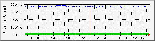 cfl-9300_gigabitethernet4_0_37 Traffic Graph