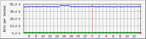 cfl-9300_gigabitethernet4_0_40 Traffic Graph