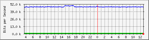 cfl-9300_gigabitethernet4_0_41 Traffic Graph