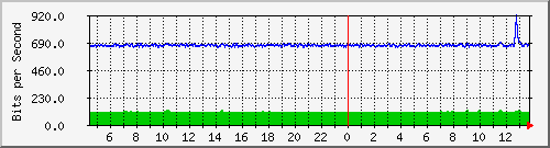 cfl-9300_gigabitethernet4_0_42 Traffic Graph