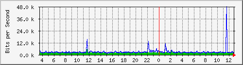 cfl-9300_gigabitethernet4_0_43 Traffic Graph