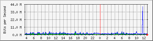cfl-9300_gigabitethernet4_0_45 Traffic Graph