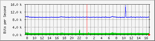 cfl-9300_gigabitethernet4_0_46 Traffic Graph