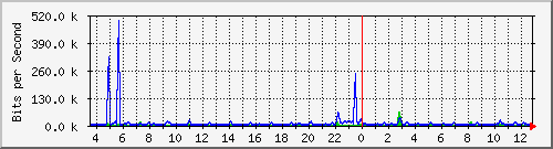cfl-9300_gigabitethernet4_0_5 Traffic Graph