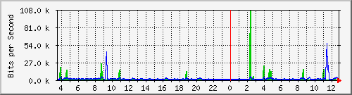 cfl-9300_gigabitethernet4_0_6 Traffic Graph