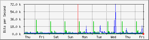 week