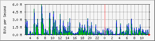 cfl-9300_gigabitethernet4_0_7 Traffic Graph