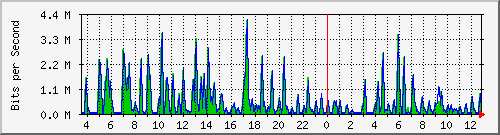 cfl-9300_gigabitethernet4_0_8 Traffic Graph