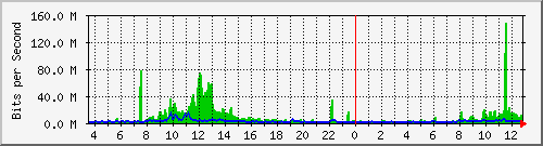 cfl-9300_port-channel1 Traffic Graph