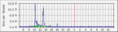 cfl-9300_tengigabitethernet1_0_38 Traffic Graph
