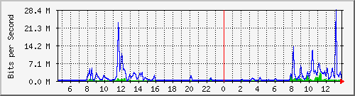 cfl-9300_tengigabitethernet1_0_40 Traffic Graph