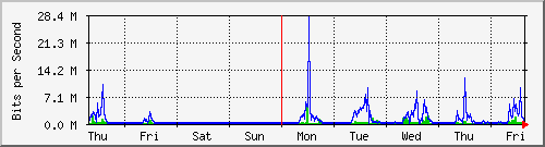 week