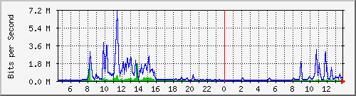 cfl-9300_tengigabitethernet1_0_41 Traffic Graph