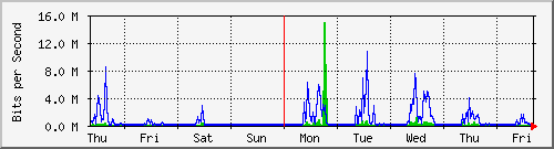 week