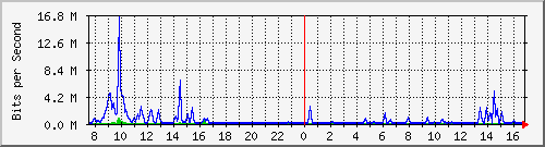 cfl-9300_tengigabitethernet1_0_43 Traffic Graph