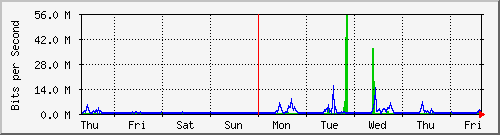 week